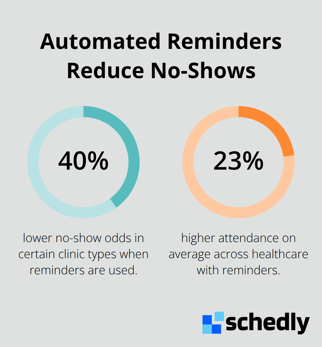 Impact of automated reminders on attendance and no-show odds. - 24/7 online booking