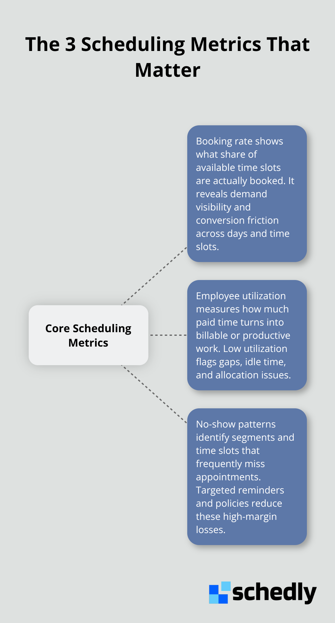 Visualization of the core scheduling metrics: booking rate, employee utilization, and no-show patterns - Analytics for scheduling leaders
