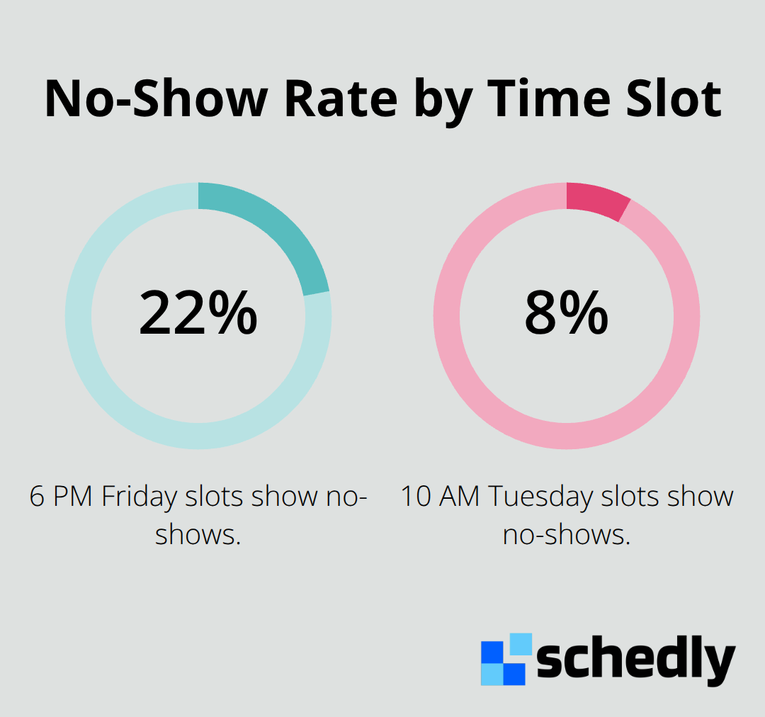 Comparison of no-show rates for 6 PM Friday vs 10 AM Tuesday time slots - Analytics for scheduling leaders