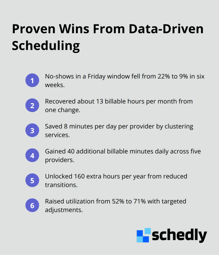 Compact list of measurable results achieved through analytics-driven scheduling changes