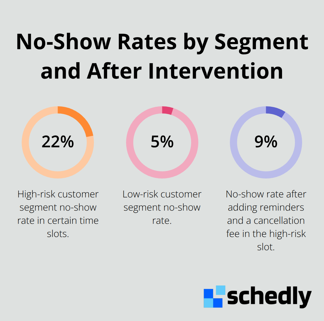 Comparison of no-show rates: high-risk segment at 22%, low-risk at 5%, and reduced to 9% after reminders and a cancellation fee. - analytics for scheduling managers