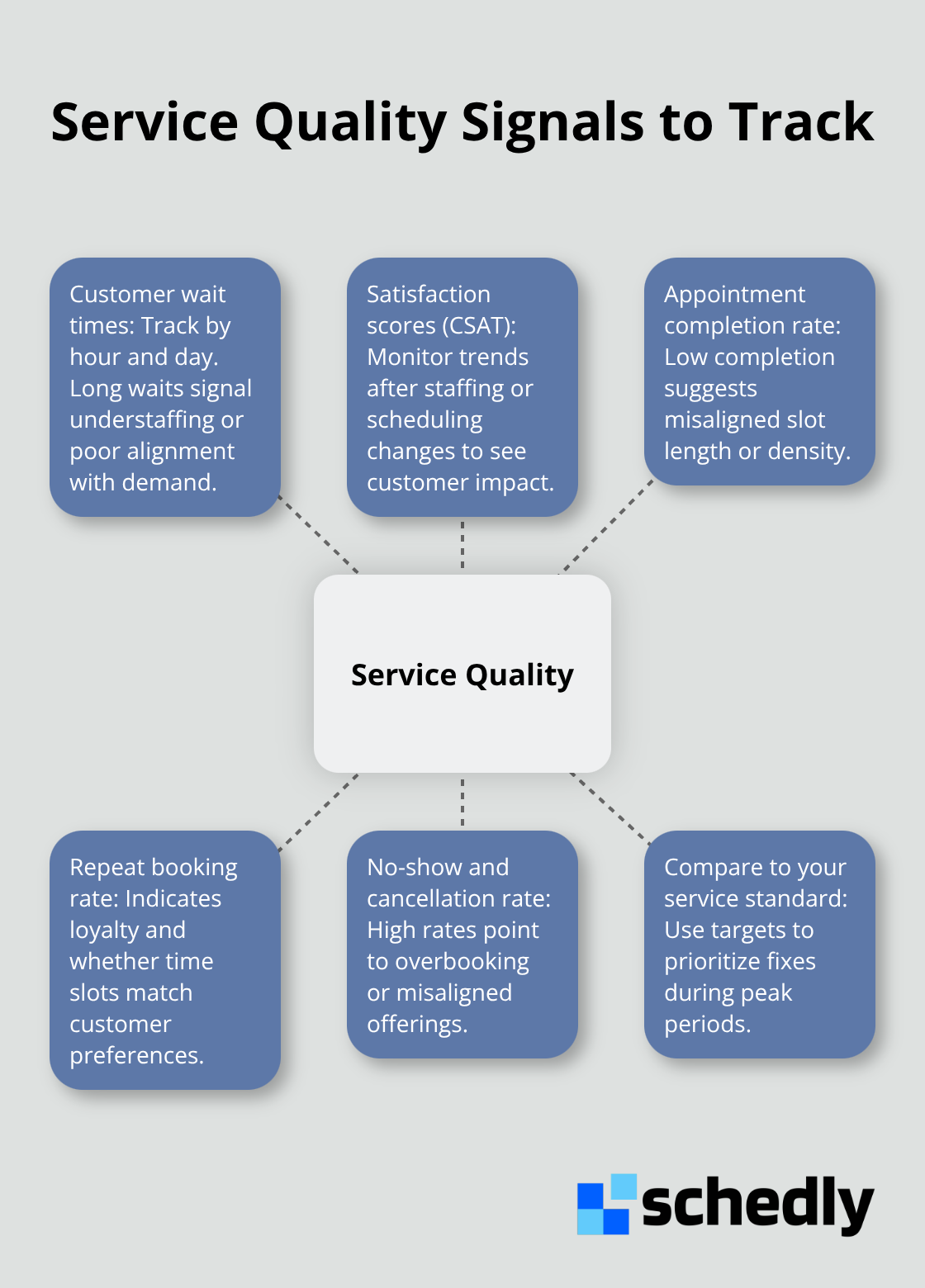 Hub-and-spoke chart showing key service quality indicators tied to scheduling. - analytics for scheduling managers