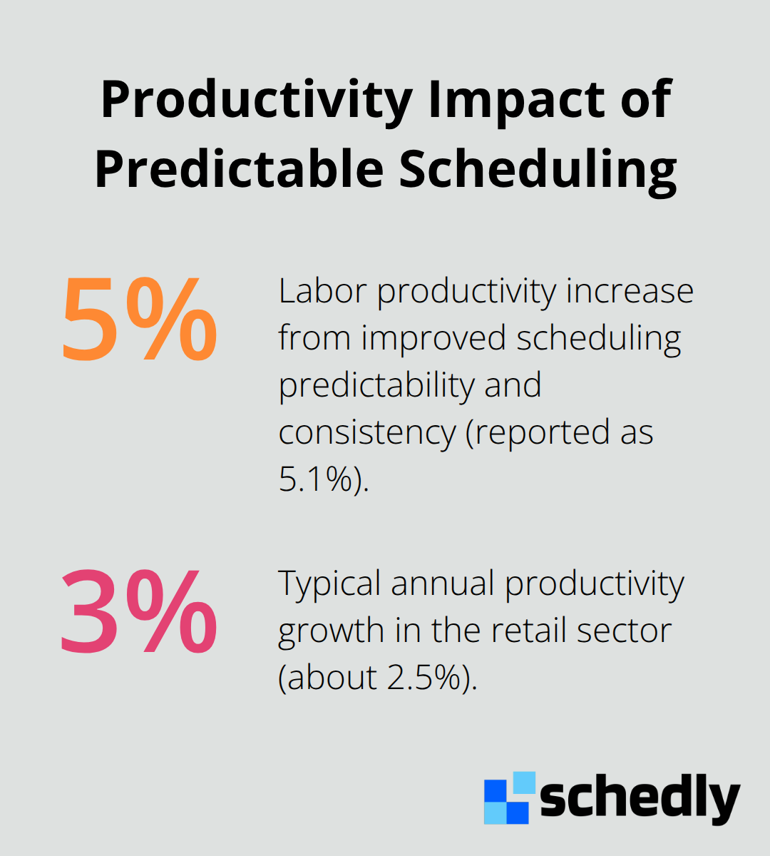 Comparison of 5.1% productivity gain from improved scheduling vs 2.5% typical retail annual growth.