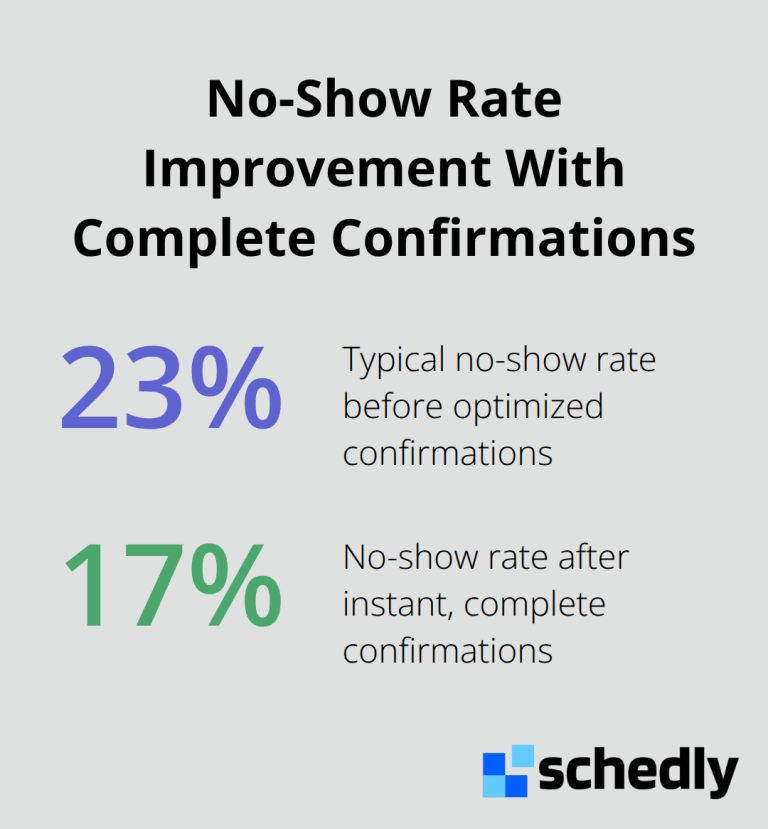 Comparison of no-show rates before and after optimized confirmations - appointment follow-up automation