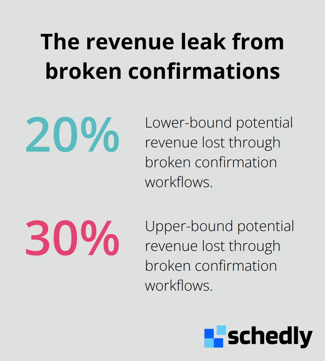 Share of potential revenue lost due to broken confirmation workflows - appointment no-shows