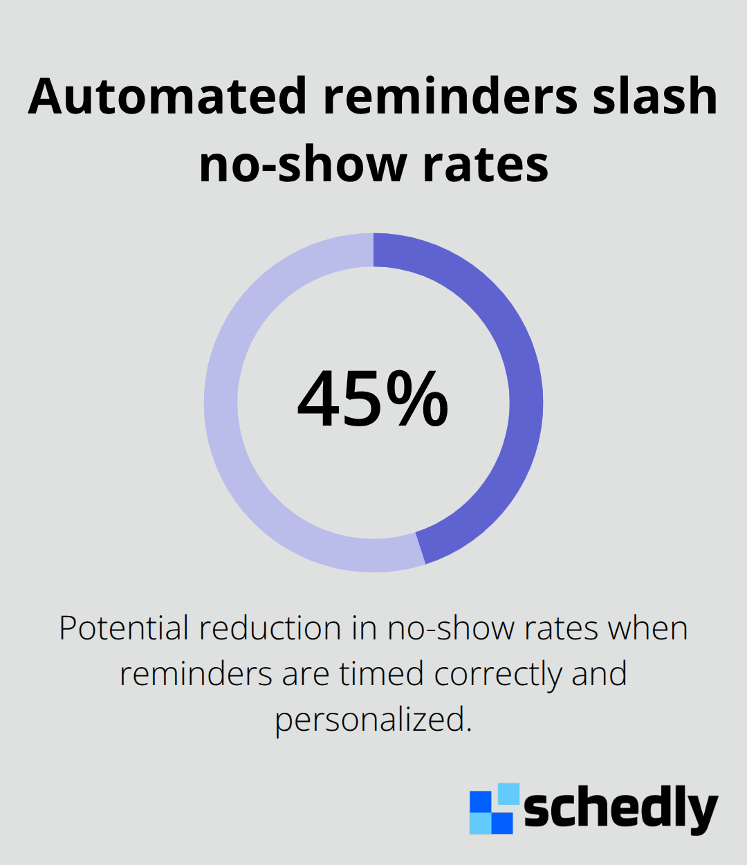 Percentage reduction in no-show rates from automated, well-timed reminders