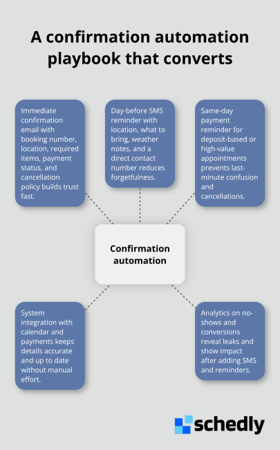 Hub-and-spoke view of a high-performing confirmation and reminder strategy - appointment no-shows