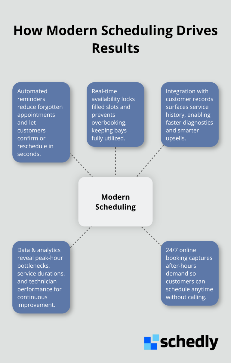 Key capabilities of modern auto service scheduling software that improve shop performance in the U.S.