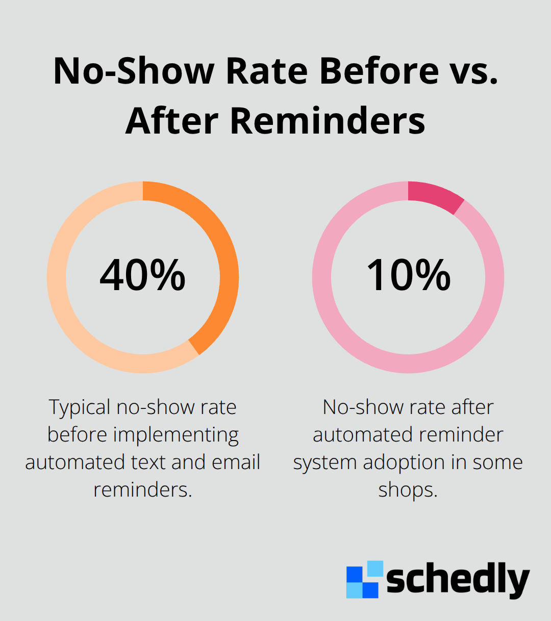 Comparison of no-show rates before and after automated reminders for auto repair shops in the United States.