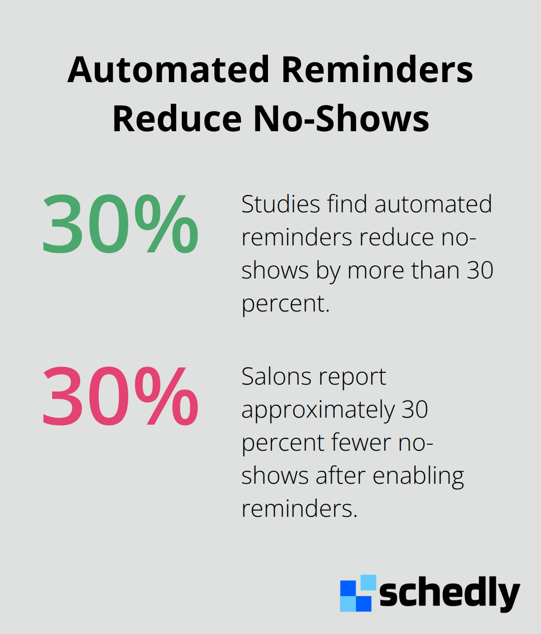 Chart showing that automated reminders cut no-shows by about 30 percent across industries - automate appointment scheduling
