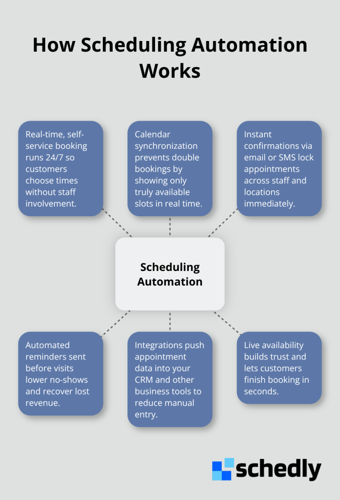 Hub-and-spoke diagram of scheduling automation components and benefits