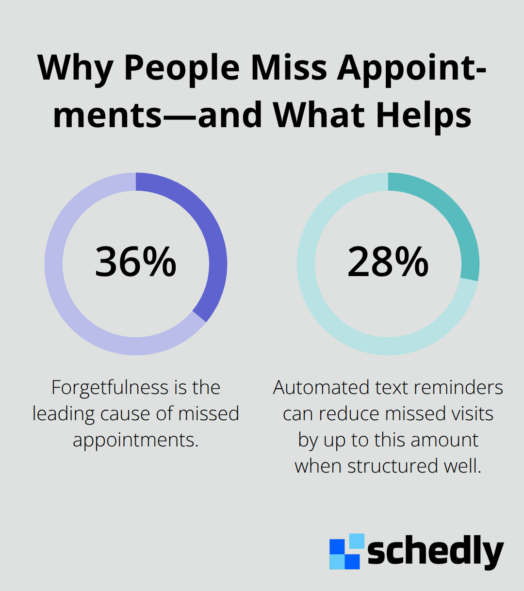 Chart showing 36% of no-shows due to forgetfulness and up to 28% reduction from automated text reminders - automated appointment reminders