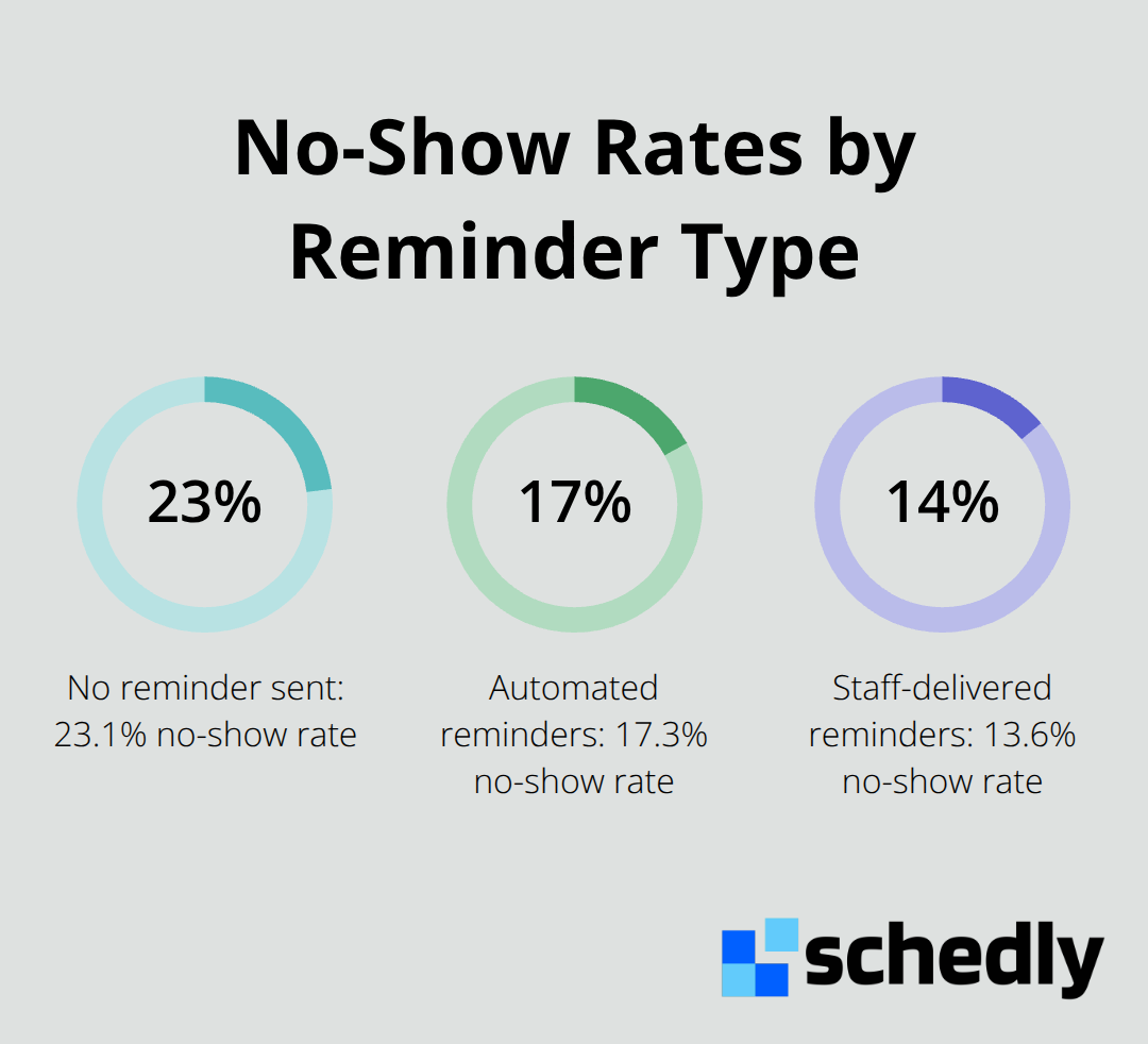 Chart comparing no-show rates with no reminder, automated reminders, and staff-delivered reminders. - automated appointment reminders