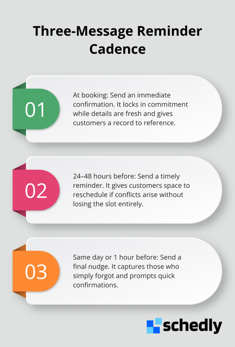 Stylized list describing the three-touchpoint appointment reminder sequence - automated appointment reminders