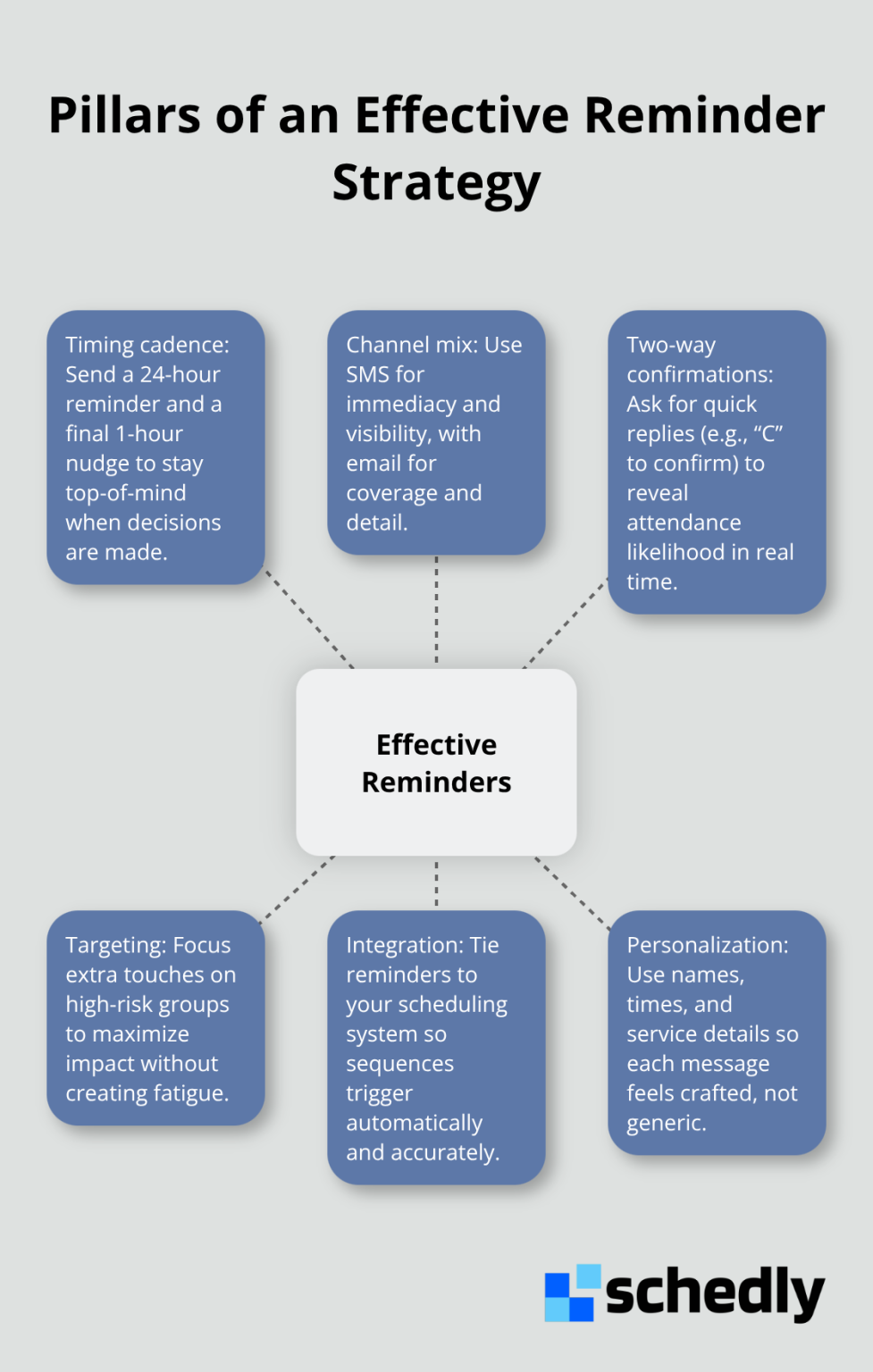 Hub-and-spoke diagram showing the key elements of effective appointment reminders.