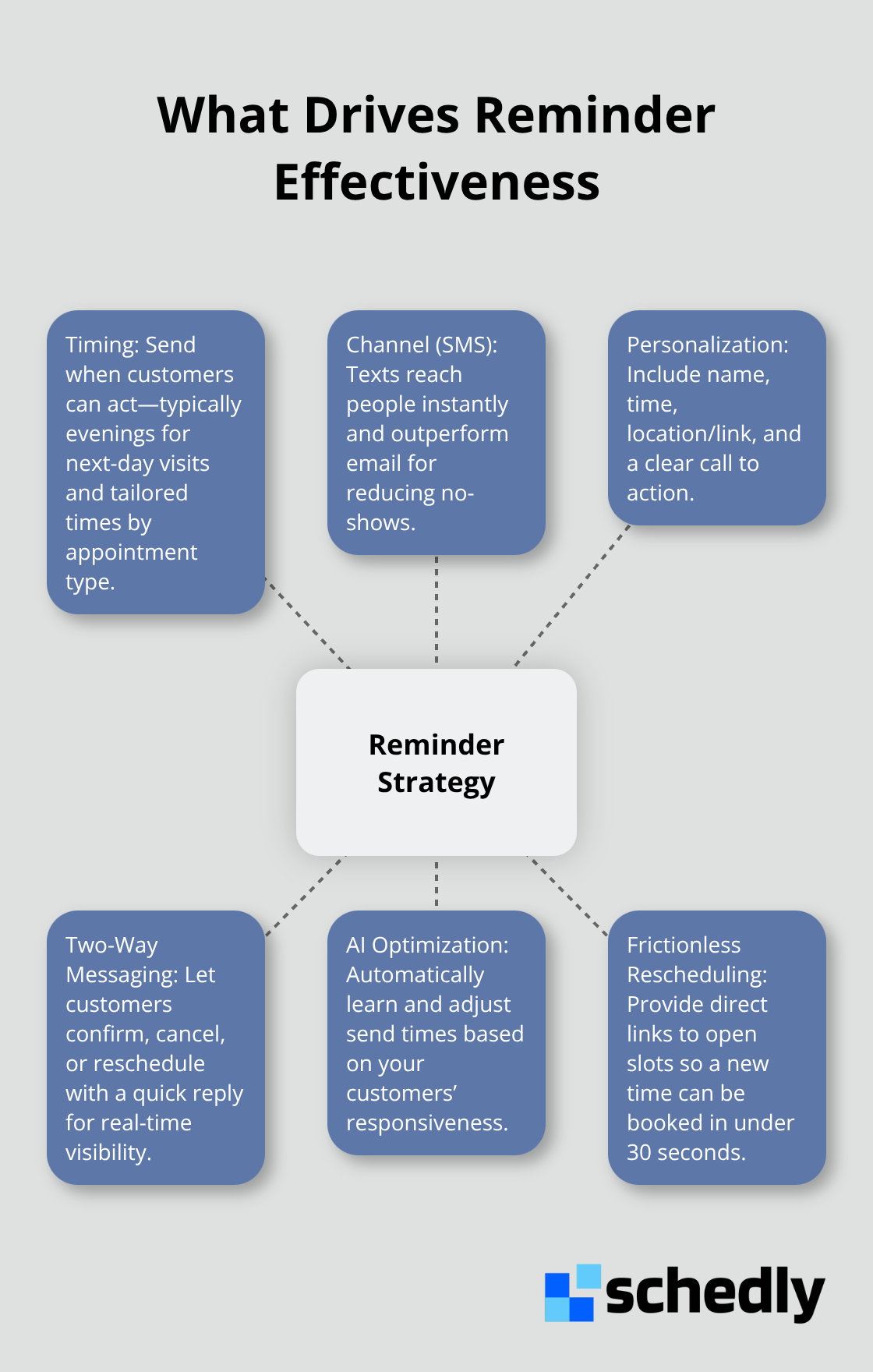 Hub-and-spoke graphic showing key elements of an effective reminder strategy