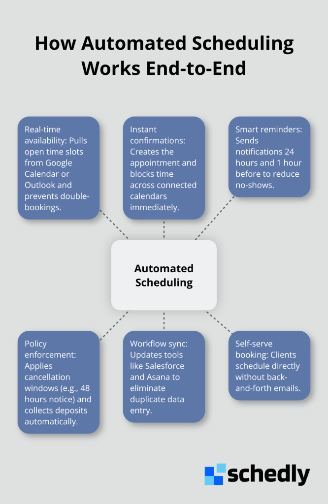 Hub-and-spoke diagram showing automated scheduling with real-time sync, confirmations, reminders, policy enforcement, workflow sync, and self-serve booking. - Automated appointment scheduling