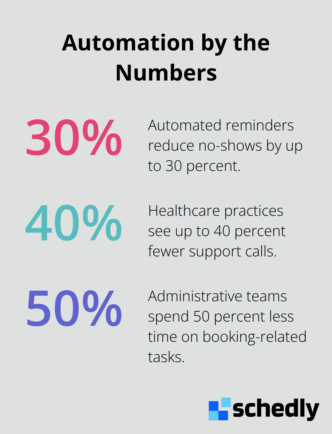 Key percentage gains from automated scheduling - automated appointment scheduling