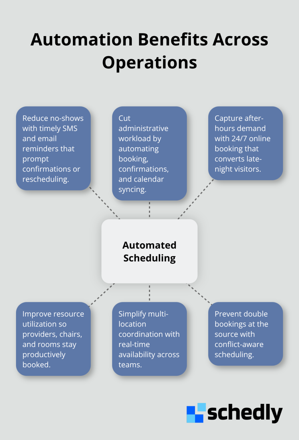 Centralized view of automated scheduling benefits for U.S. service businesses