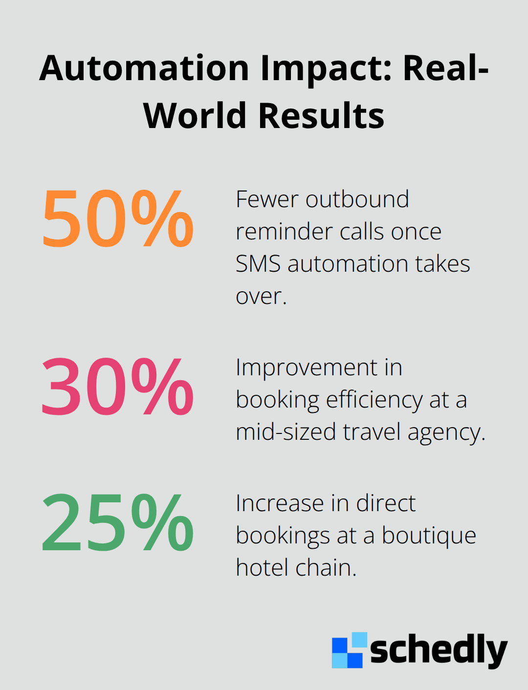 Three data points showing the impact of booking automation on real businesses in the United States.