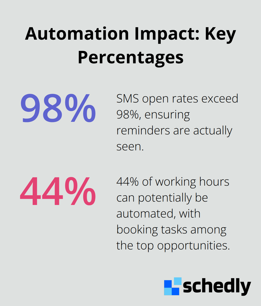 Two key percentages showing SMS engagement and automation potential.