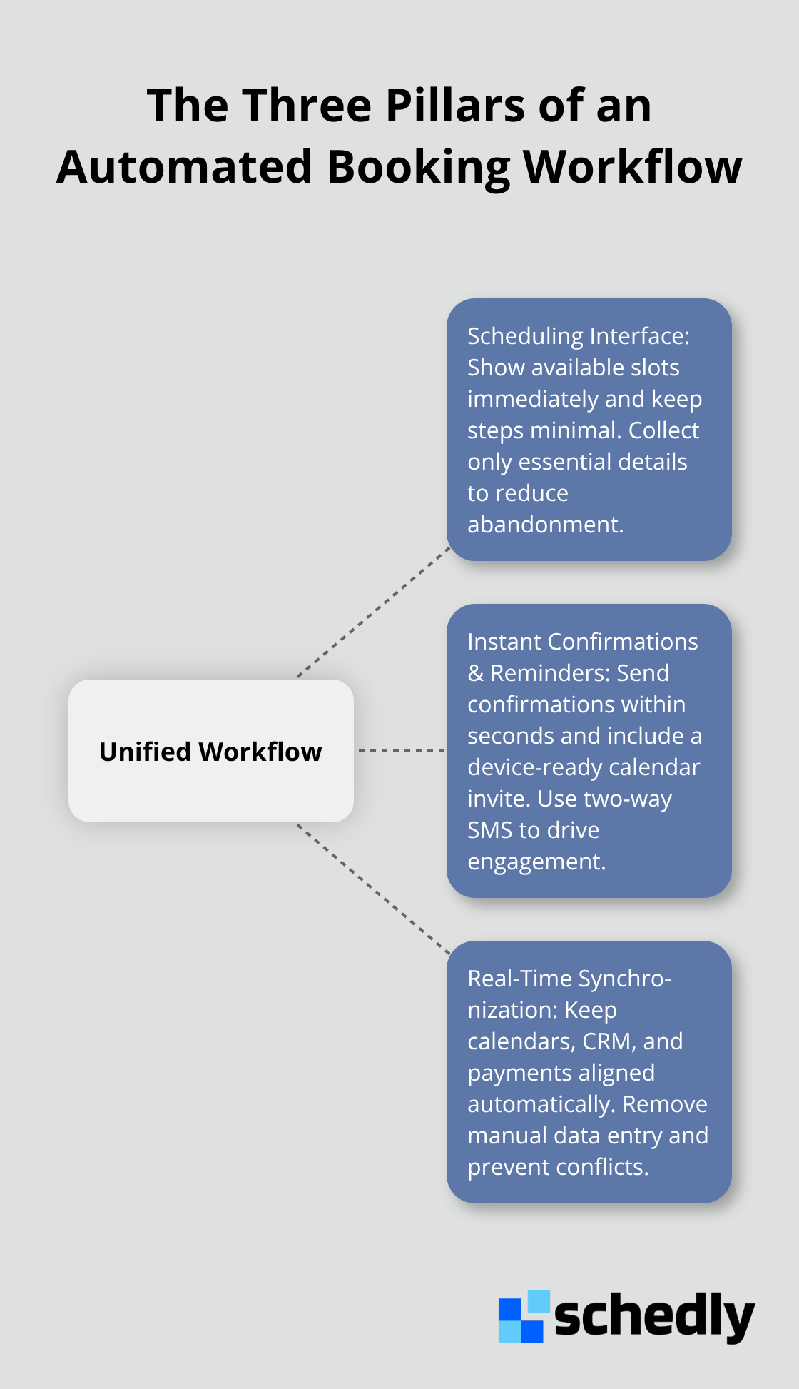 Diagram showing a unified workflow supported by three connected pillars. - Automated booking workflows