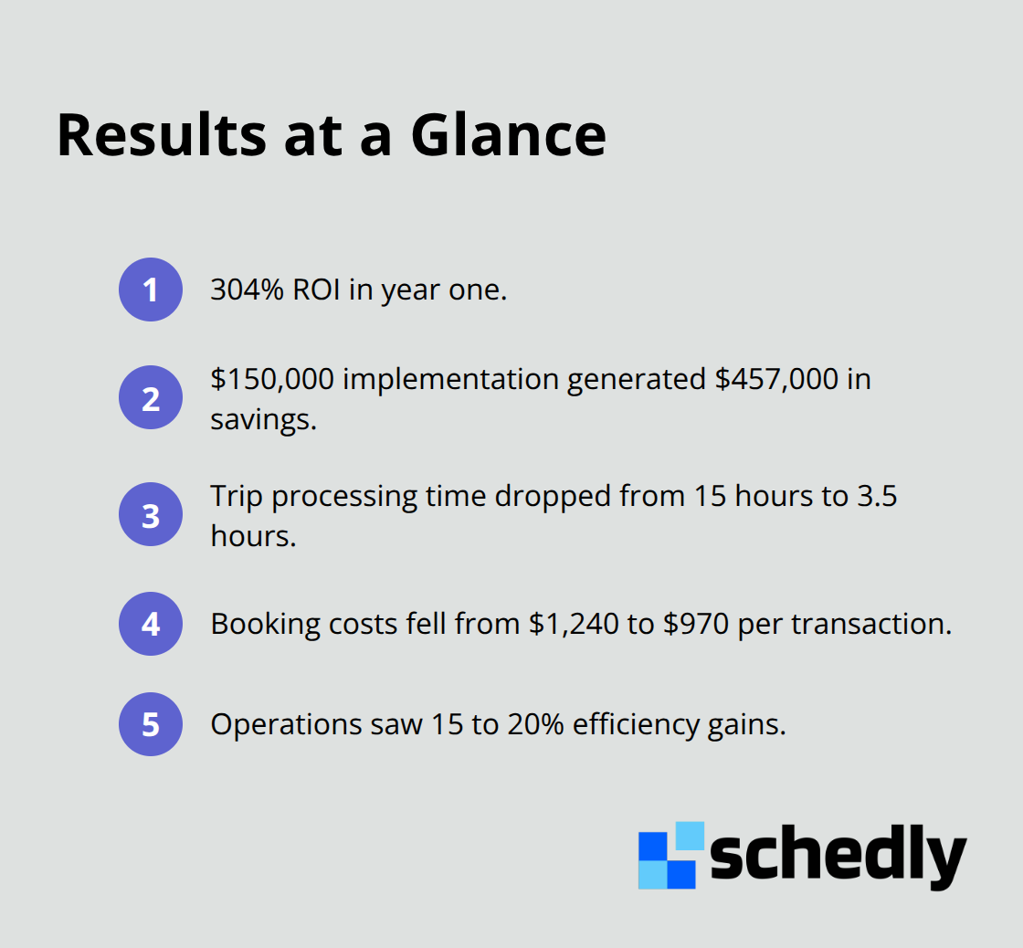 Compact list summarizing ROI, savings, and efficiency gains from automation. - automated booking workflows