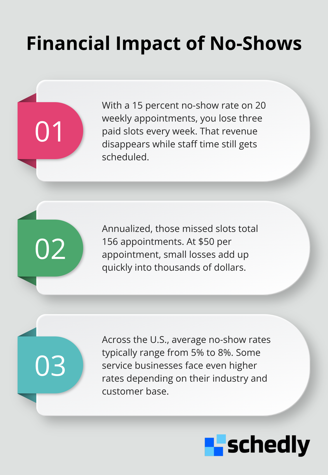 Three key facts that show how no-shows erode revenue over time