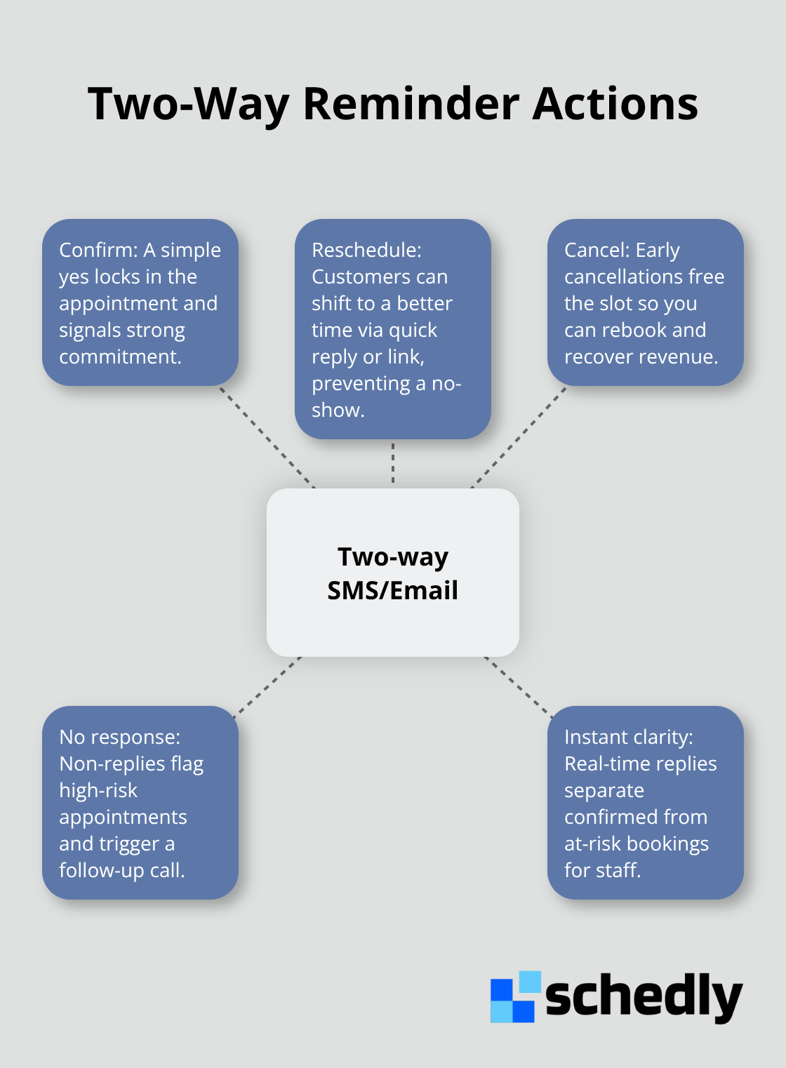 Hub-and-spoke view of actions customers can take when they receive two-way reminders - Automated followup reminders
