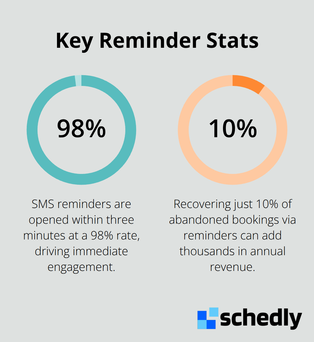 Percentage stats showing SMS open rate and revenue recovery potential - Automated followup reminders