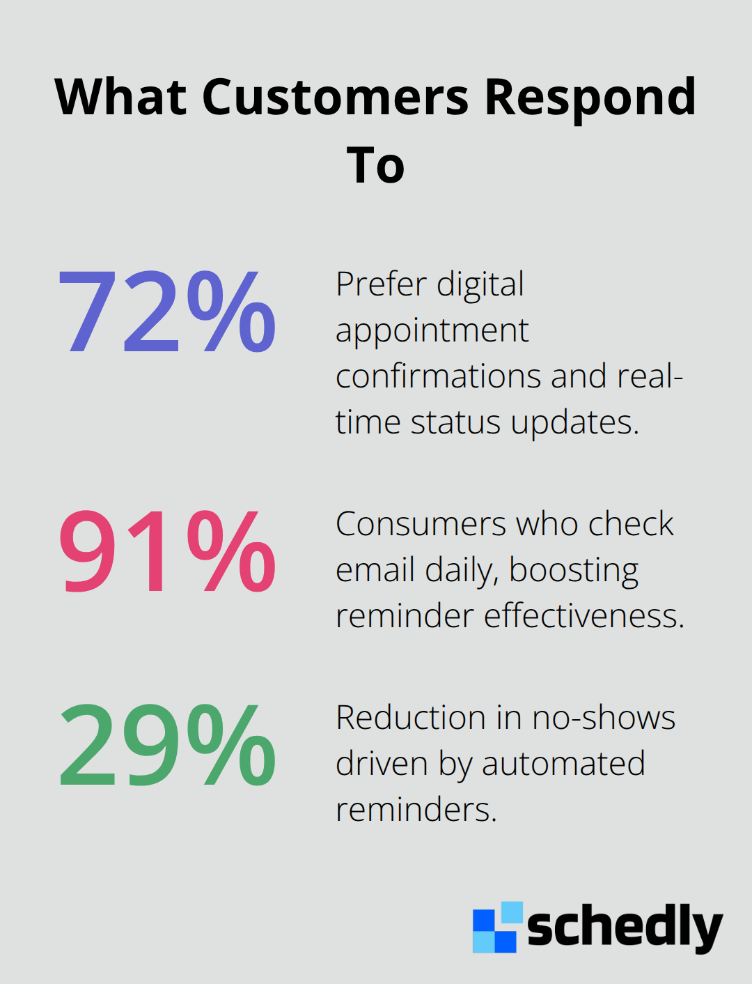 Chart showing 72% prefer digital confirmations, 91% check email daily, and 29% fewer no-shows with automated reminders - Automotive service scheduling