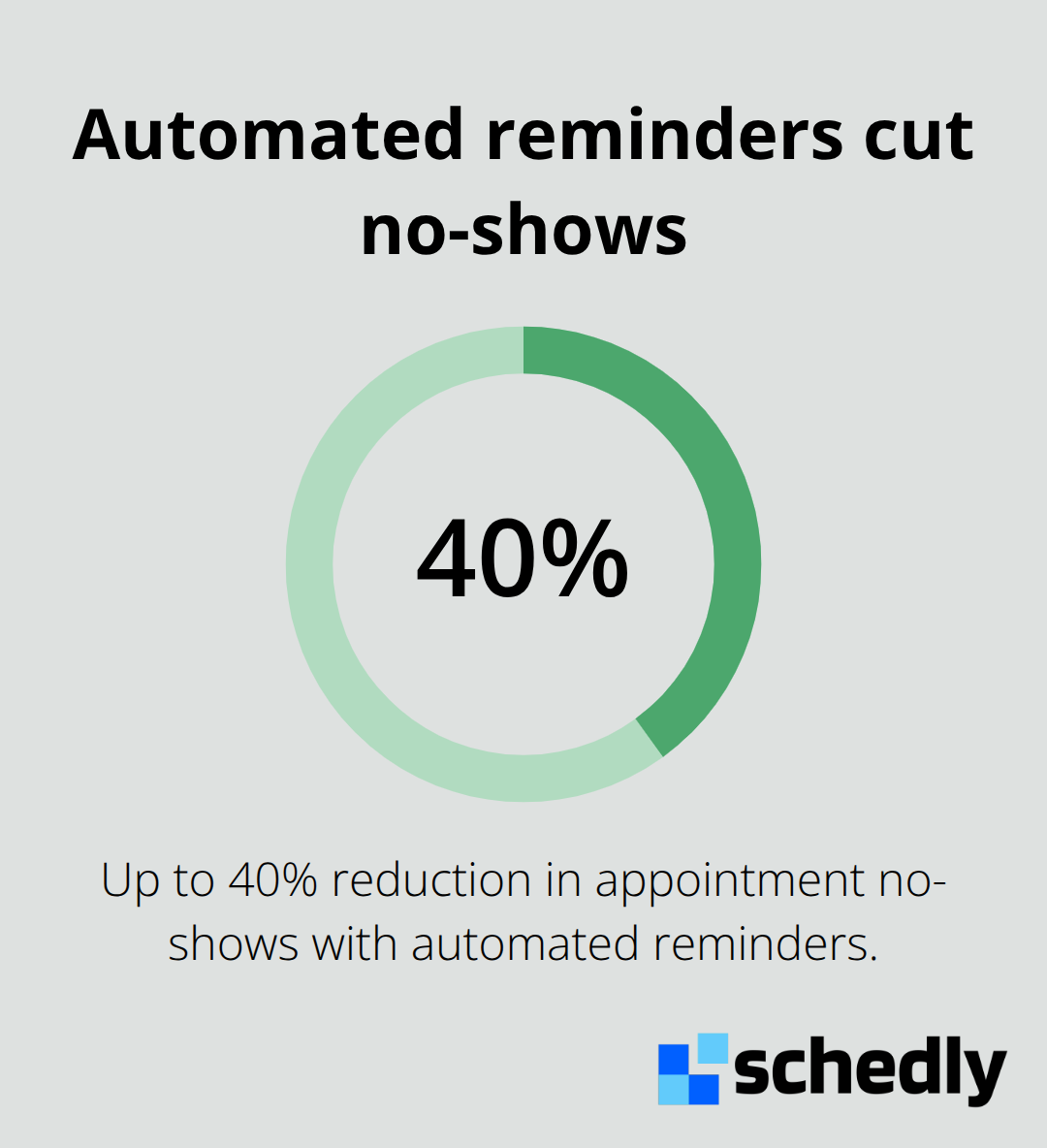 Chart showing up to 40% reduction in appointment no-shows with automated reminders - Automotive service scheduling