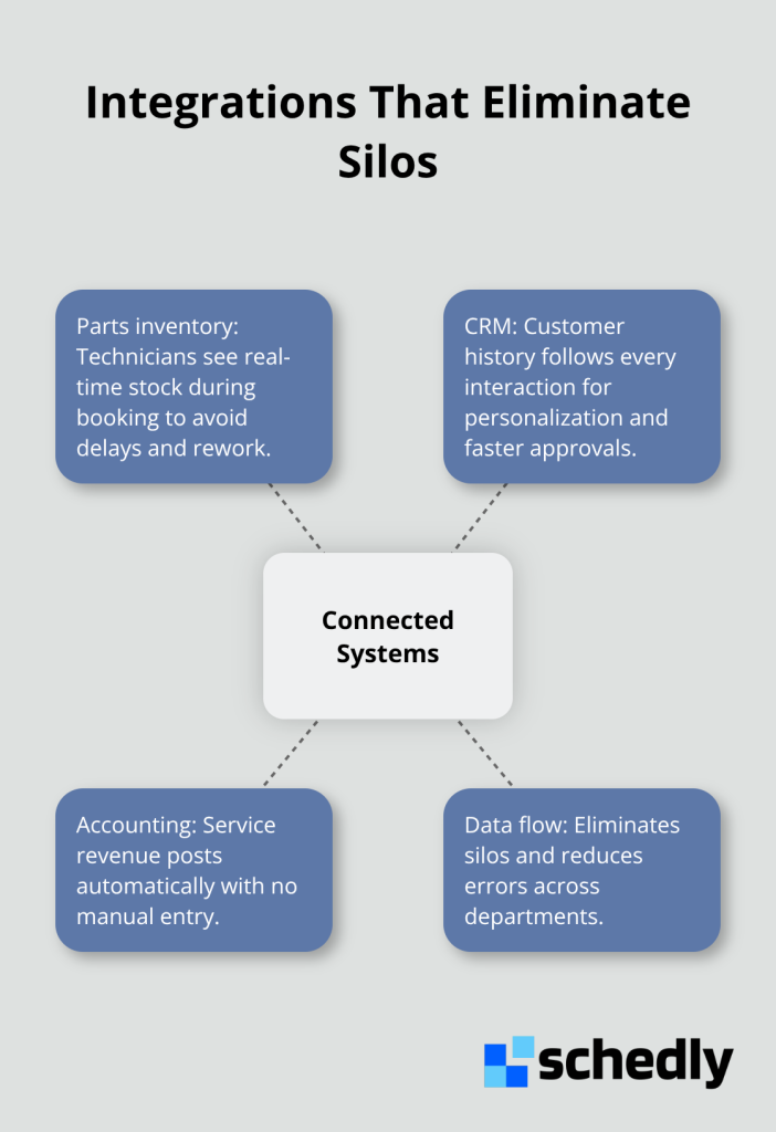 Hub-and-spoke showing connected systems: parts inventory, CRM, accounting, and data flow - Automotive service scheduling