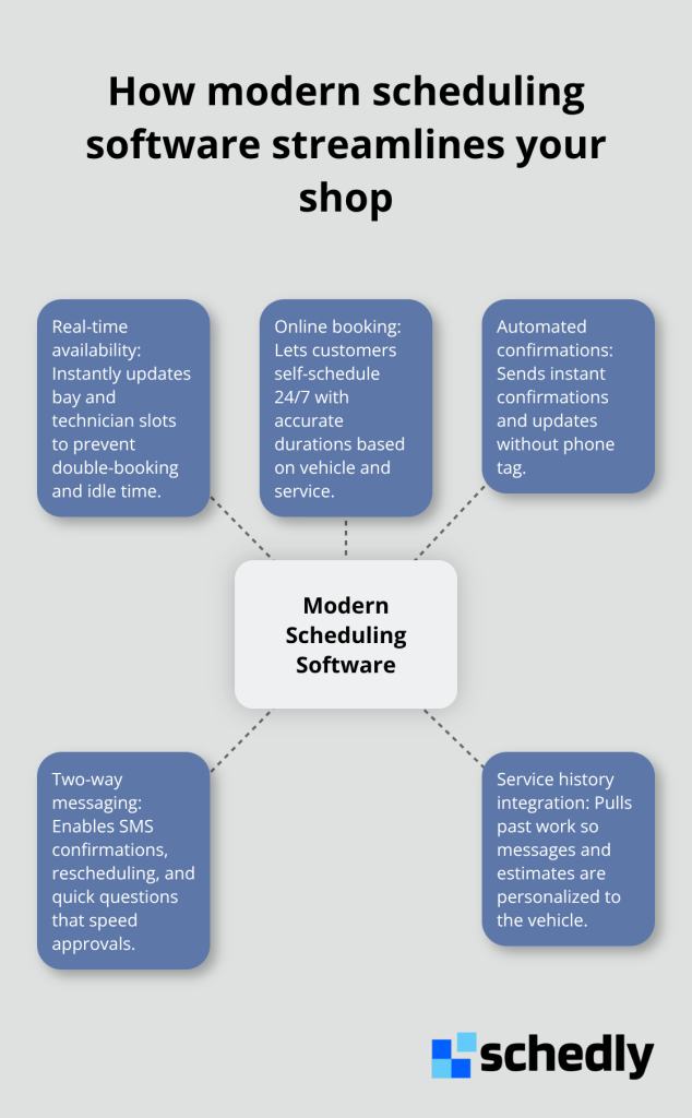 Hub-and-spoke diagram of core scheduling software capabilities for auto repair operations