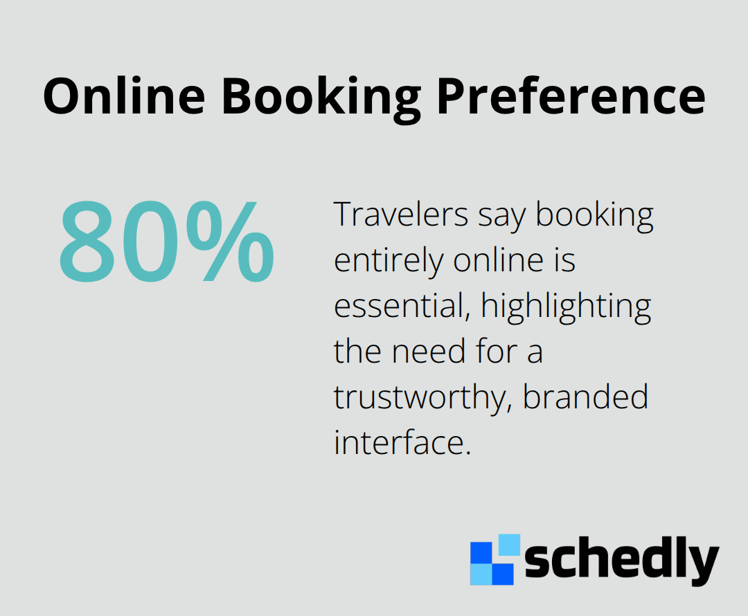 80% of travelers say booking entirely online is essential