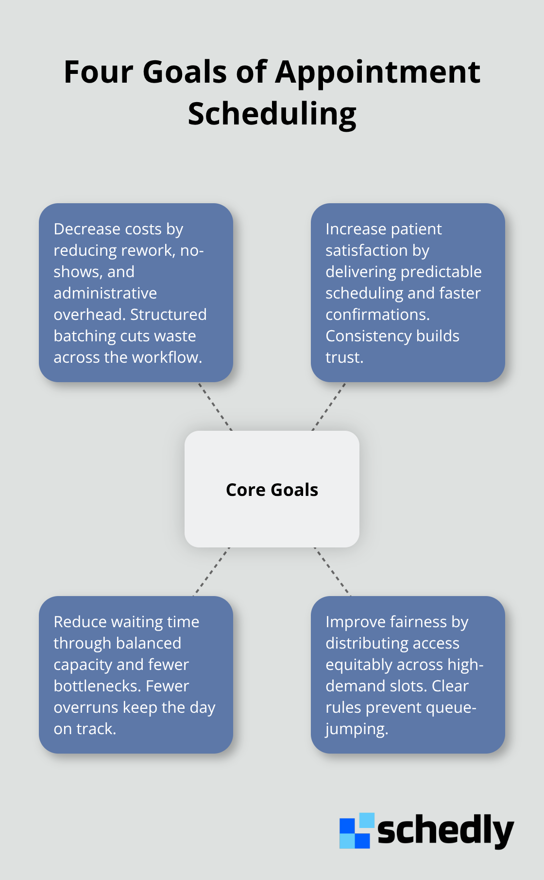 Infographic showing the four core goals of appointment scheduling around a central hub. - bulk appointment scheduling strategies