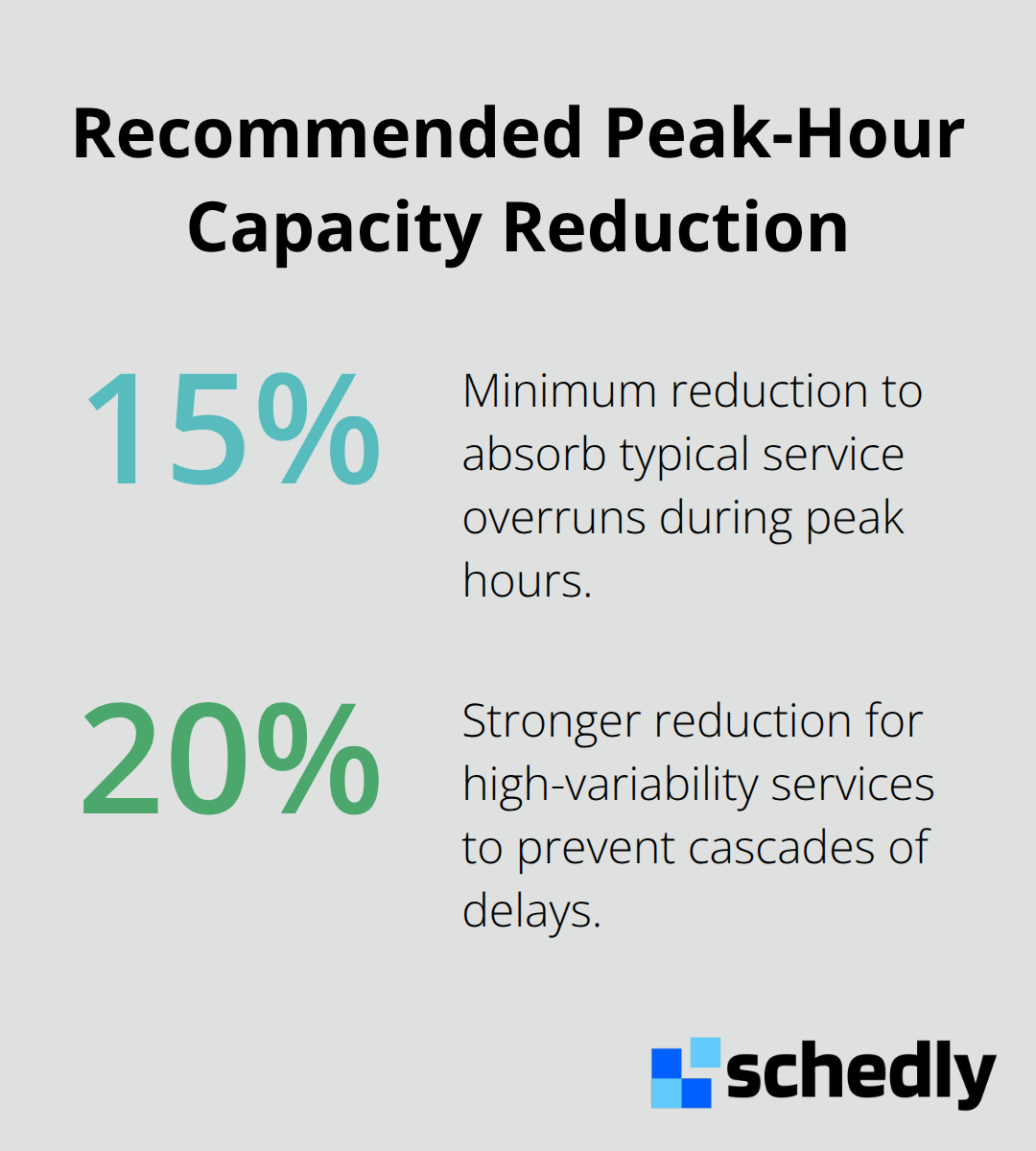 Chart showing the suggested 15%–20% reduction in peak-hour capacity to prevent overruns. - bulk appointment scheduling strategies