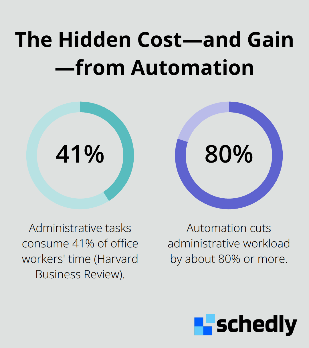 Chart showing 41% time lost to admin work and ~80% workload reduction with automation. - bulk scheduling automations