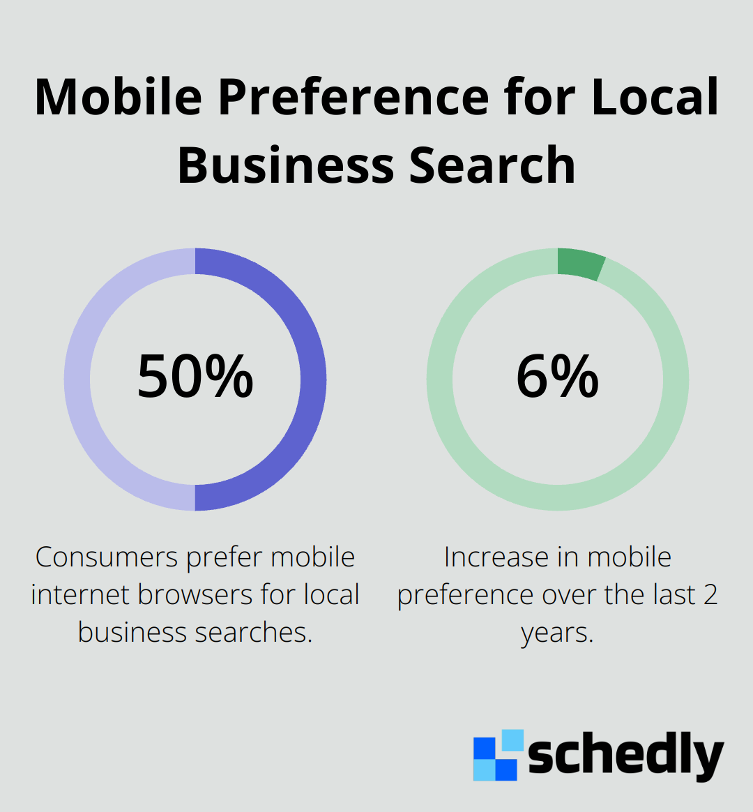 Chart showing 50% of consumers prefer mobile internet browsers for local business searches, with a 6% increase in the last 2 years