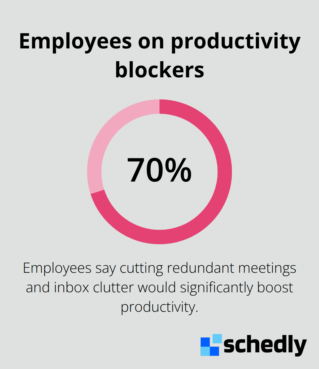 Chart showing that 70% of employees say reducing redundant meetings and inbox clutter would boost productivity