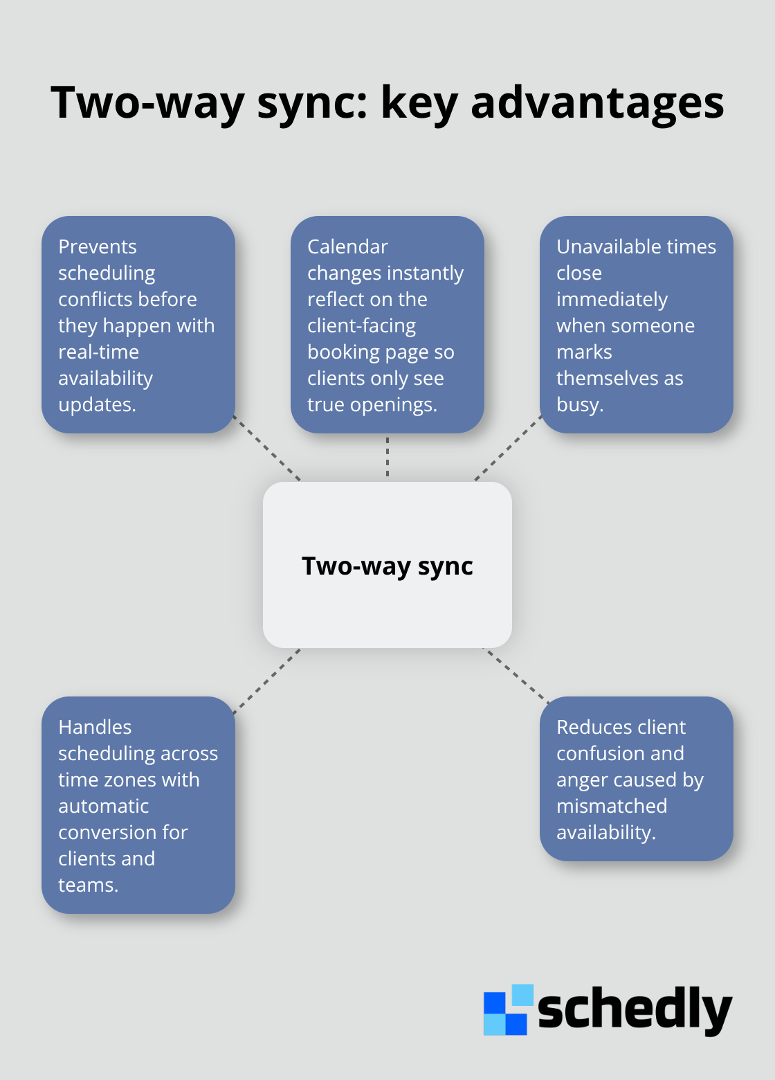 Diagram showing the core benefits of two-way calendar synchronization - calendar integration options