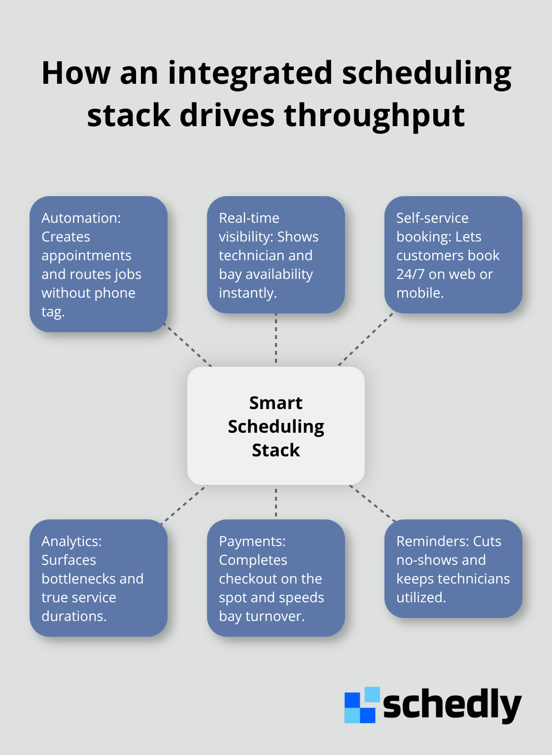 Core components and benefits of a smart booking system for auto shops