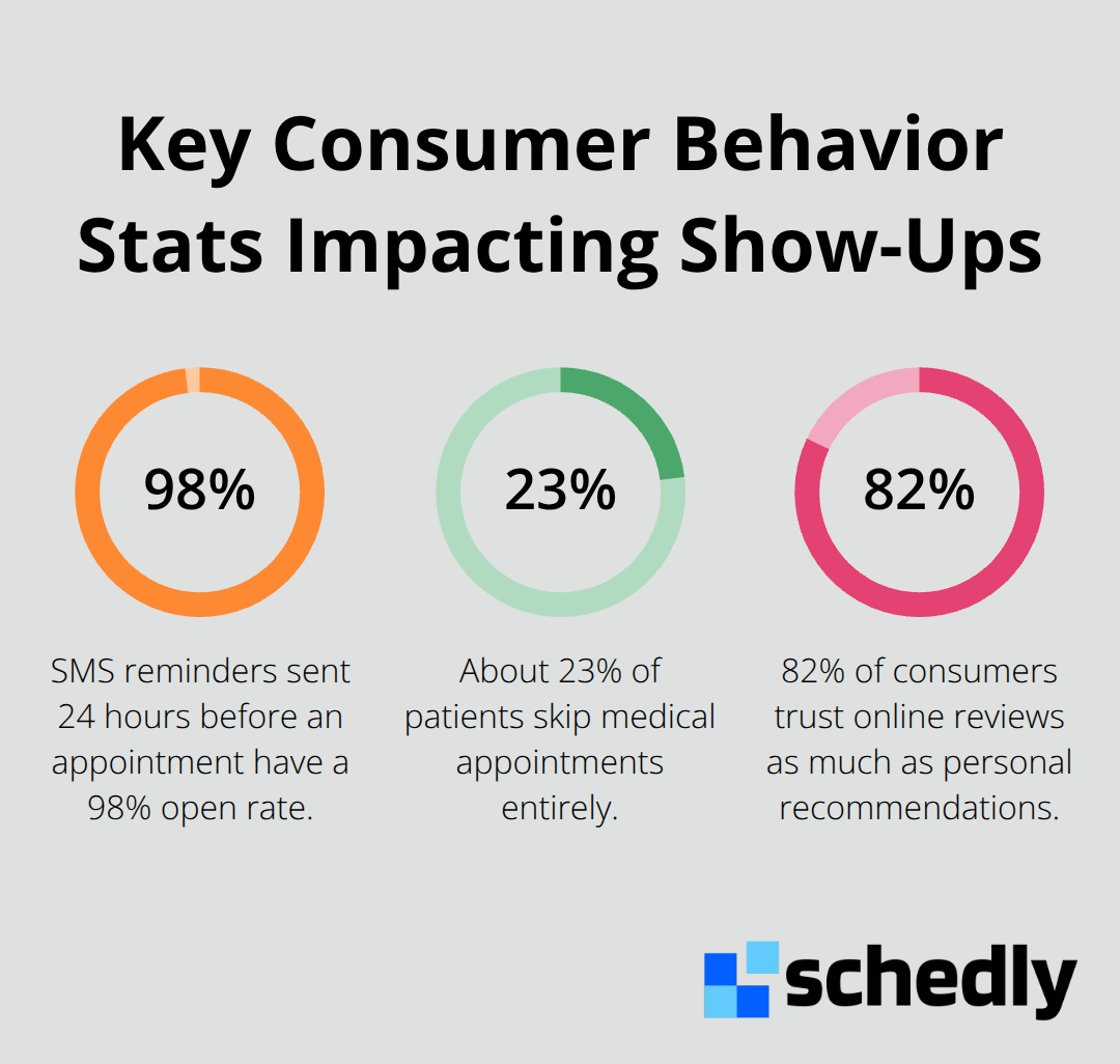 Percentages showing SMS open rate, patient no-shows, and trust in online reviews. - client communication gaps