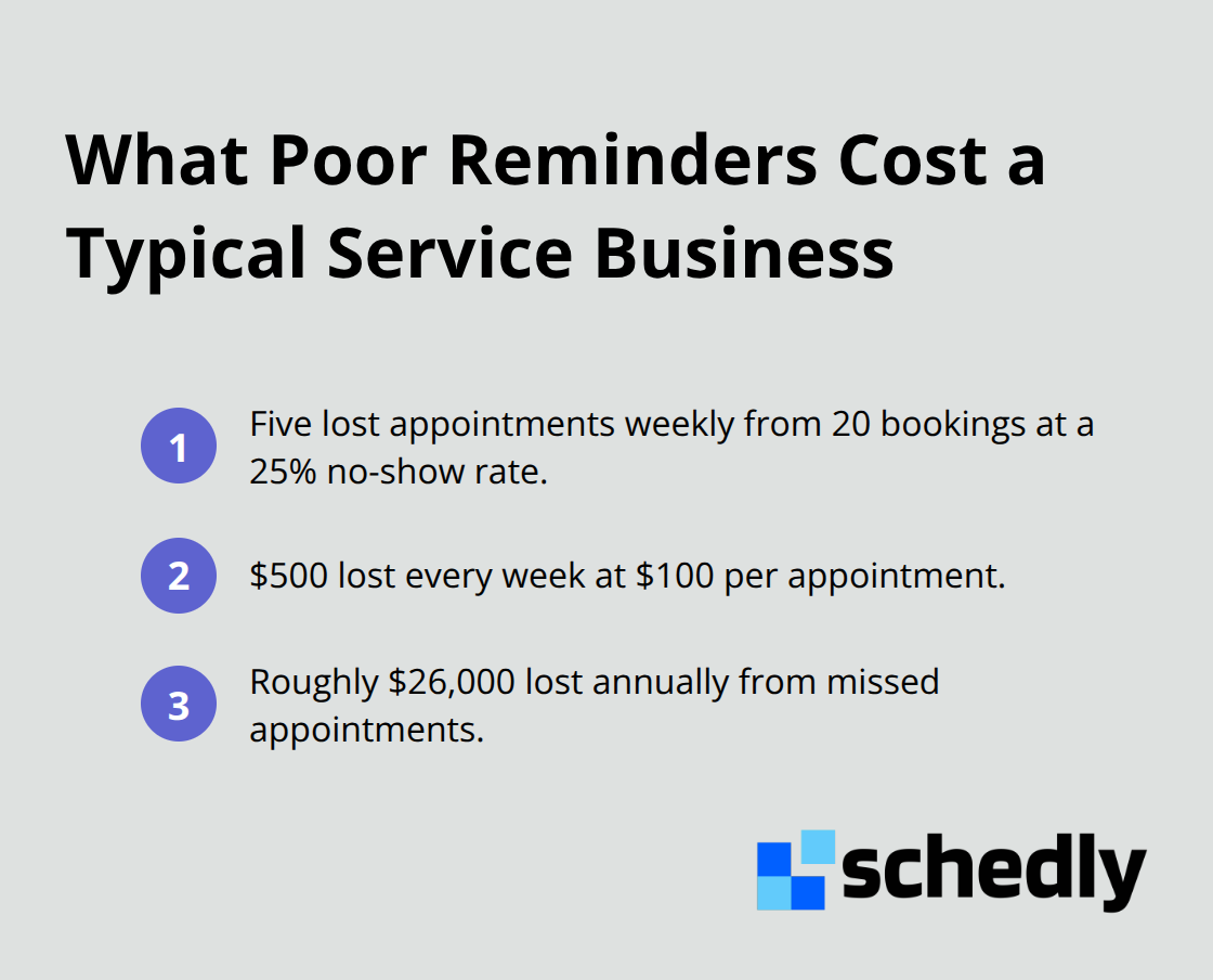 Three quick facts quantifying weekly and annual revenue lost to no-shows. - client communication gaps