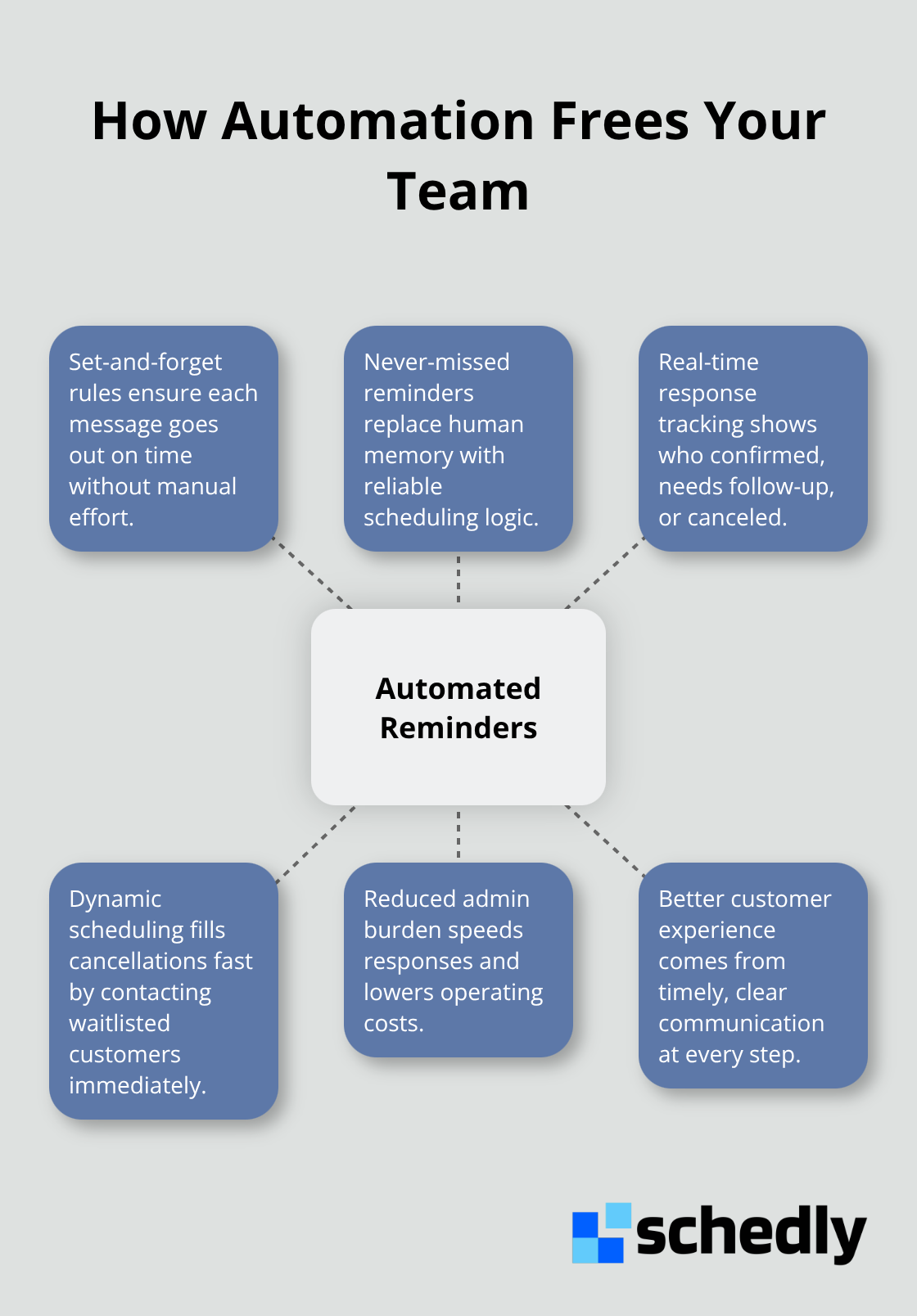 Hub-and-spoke showing how automated reminders reduce workload and improve scheduling.