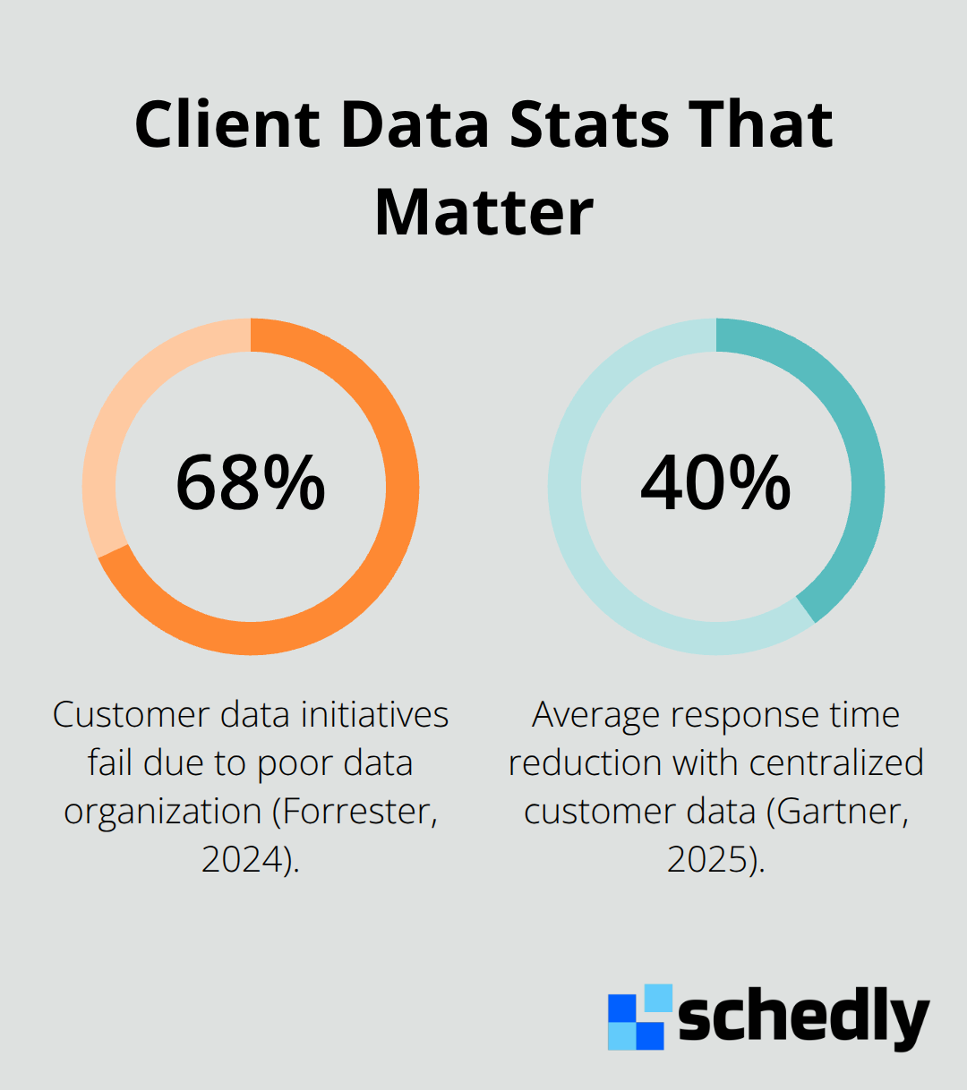 Key statistics on data organization and response speed improvements for U.S. businesses - Client data management