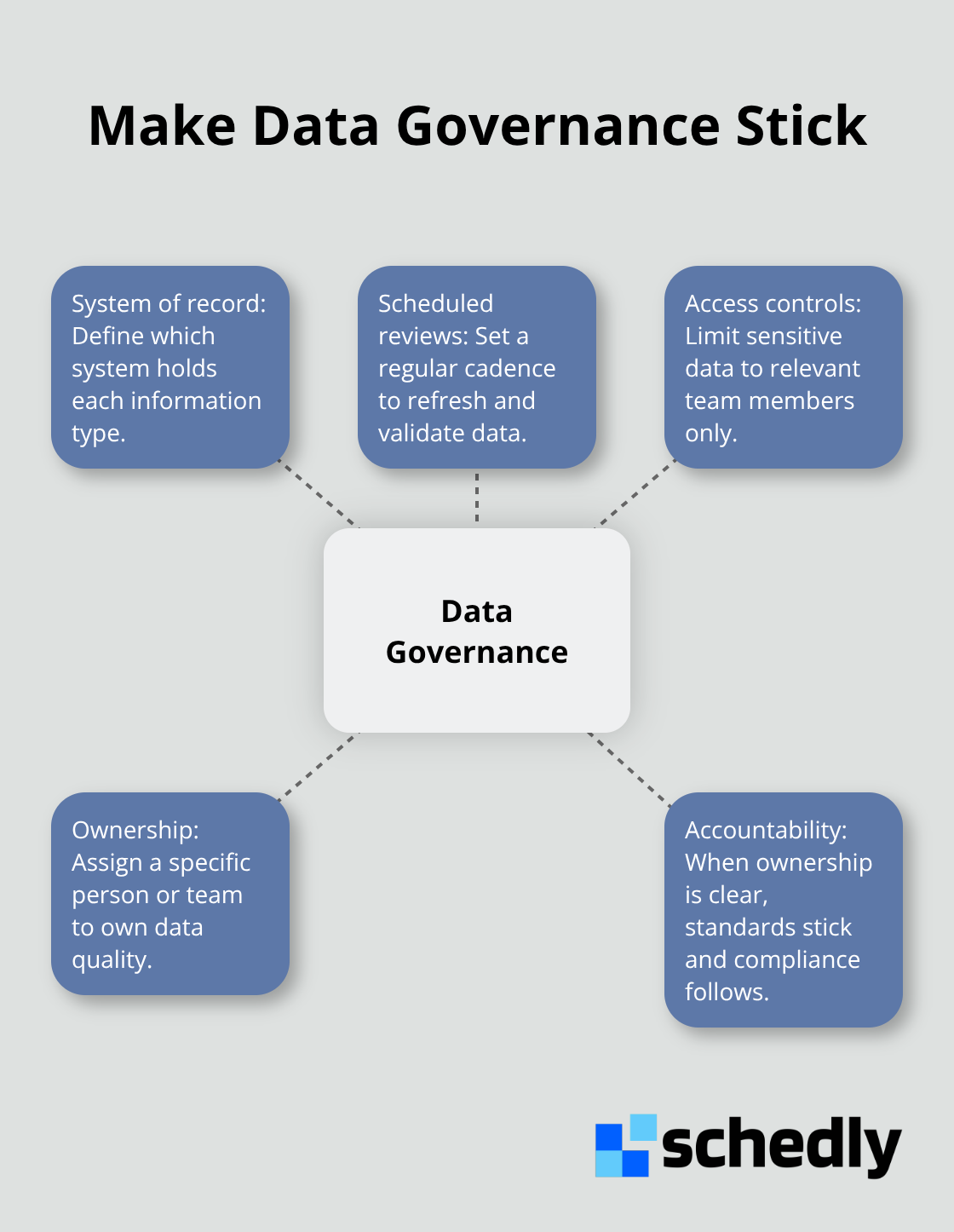 Core data governance standards that create accountability and reduce risk - Client data management