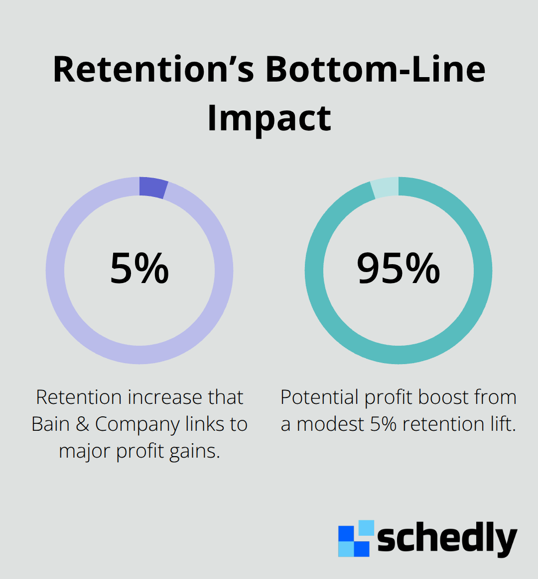 Two key percentages showing how small retention gains can meaningfully increase profits. - client segmentation strategy