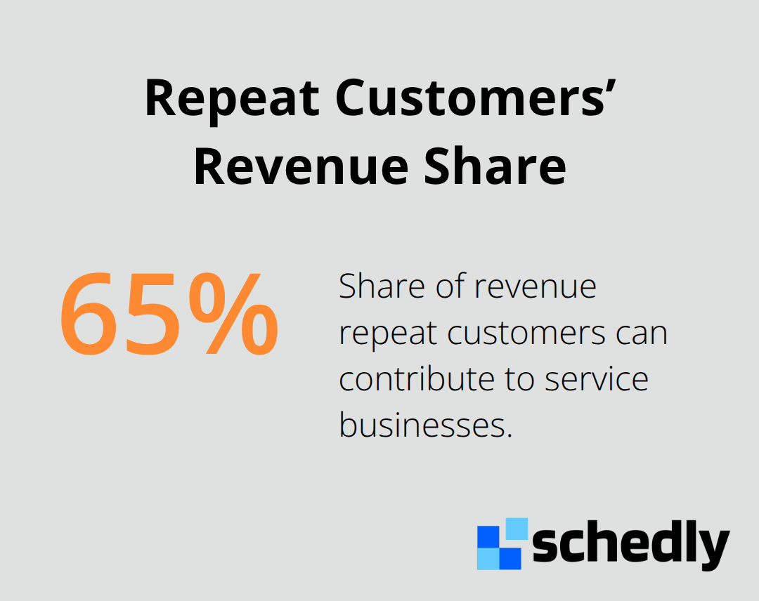 Percentage of revenue that can come from repeat customers at service businesses.