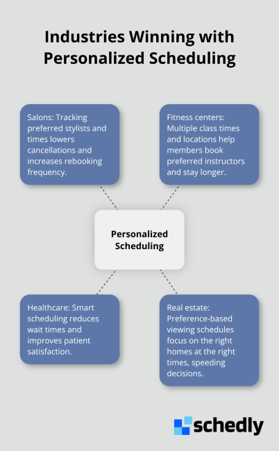 Hub-and-spoke showing how different industries benefit from preference-based scheduling. - client segmentation strategy